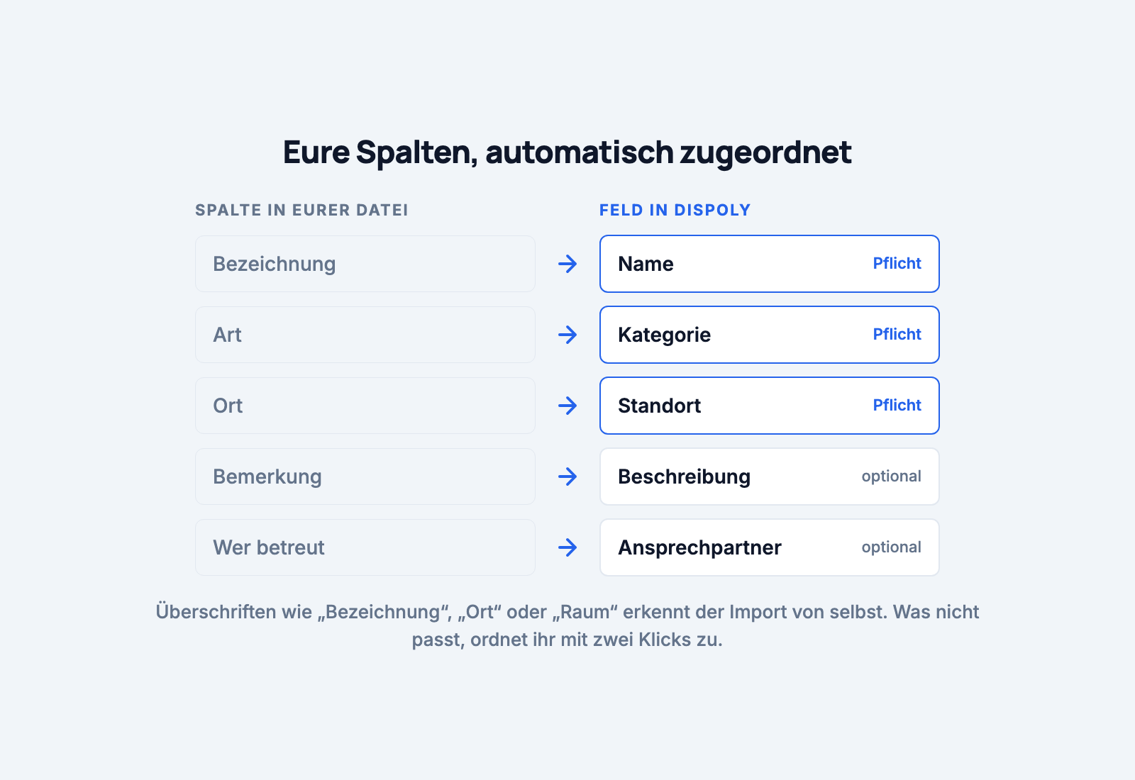 Gegenüberstellung: links die Spaltennamen einer eigenen Datei wie Bezeichnung, Art und Ort, rechts die Felder Name, Kategorie und Standort, davon drei als Pflichtfelder markiert.