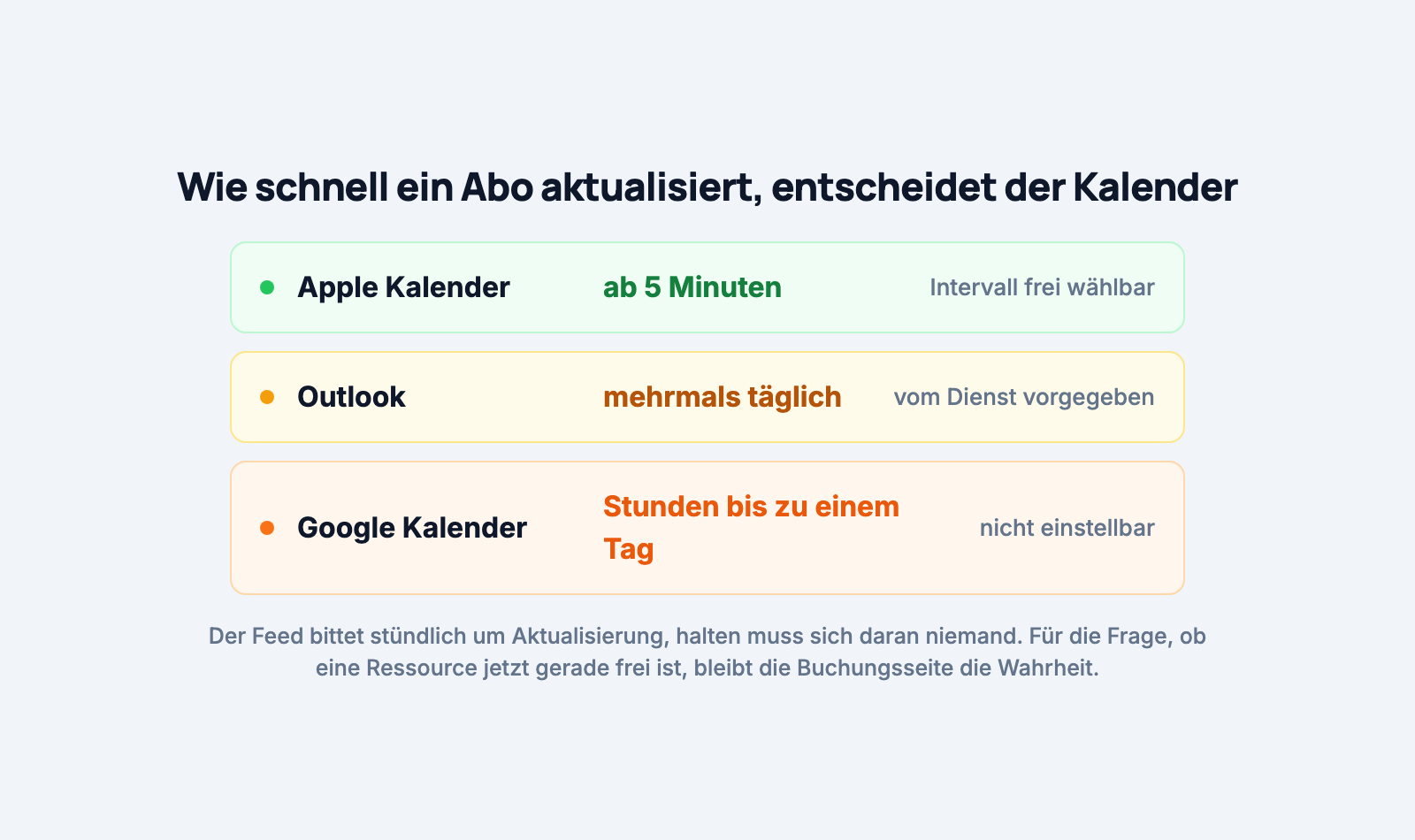 Comparison of refresh intervals: Apple Calendar from 5 minutes and freely configurable, Outlook several times a day, Google Calendar hours up to a day and not configurable.
